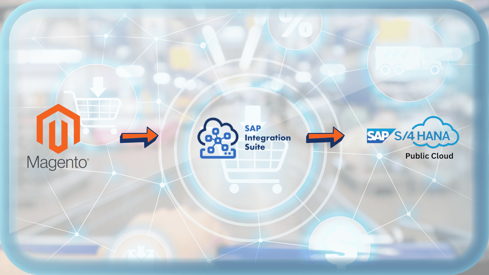 SAP S/4HANA Public Cloud & Magento e-commerce Integration Using SAP Integration Suite